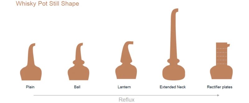 The Shape of Whisky Stills